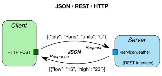 JSON and REST Architecture